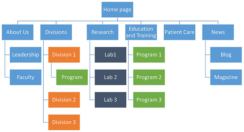 example of a site map with each of the content types color coded