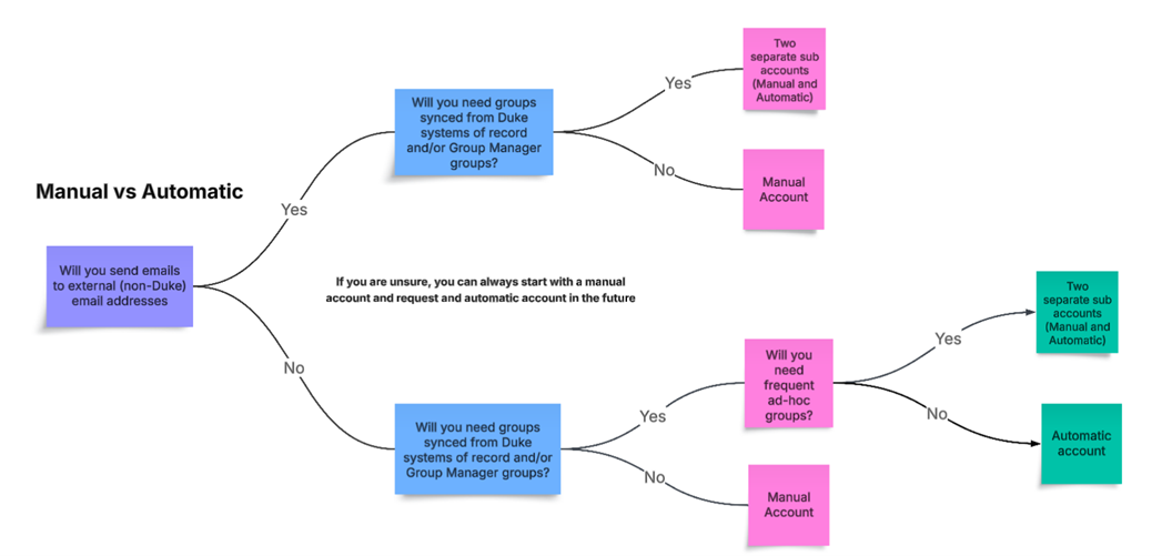 Flow chart showing decision tree for manual vs automatic accounts